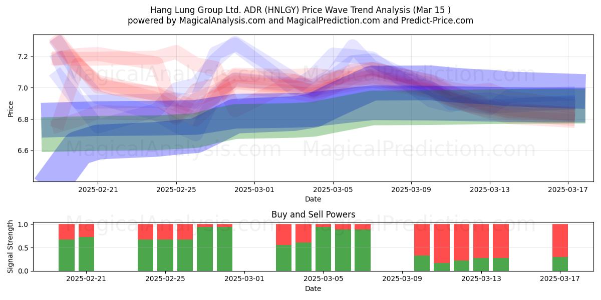  Hang Lung Group Ltd. ADR (HNLGY) Support and Resistance area (15 Mar) 