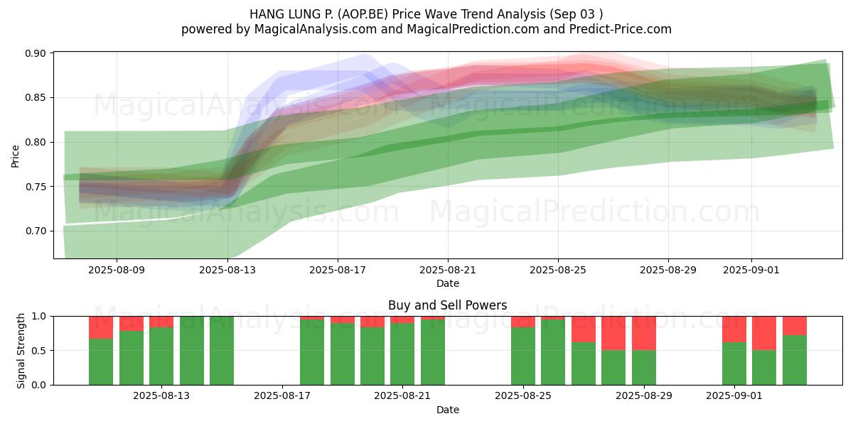  HANG LUNG P. (AOP.BE) Support and Resistance area (02 Sep) 