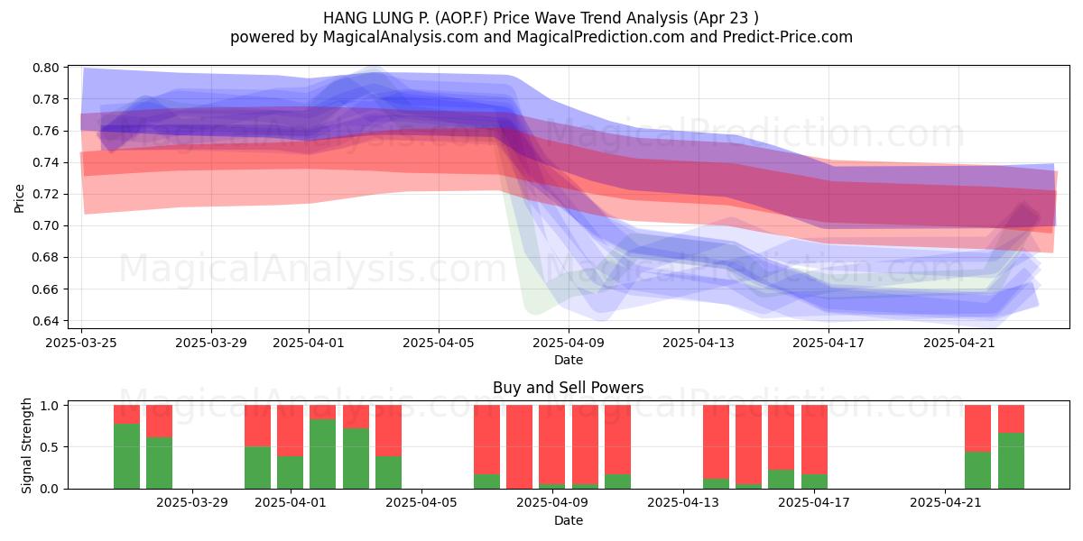  HANG LUNG P. (AOP.F) Support and Resistance area (23 Apr) 