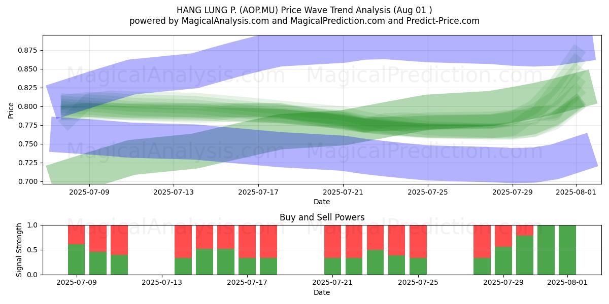  HANG LUNG P. (AOP.MU) Support and Resistance area (31 Jul) 