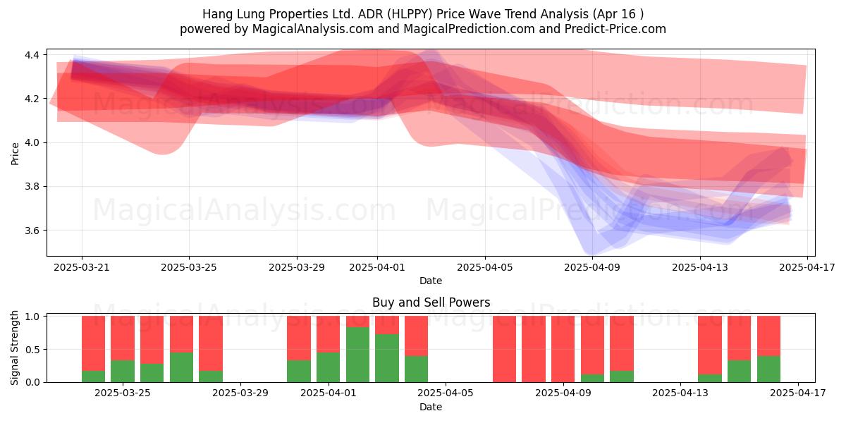  Hang Lung Properties Ltd. ADR (HLPPY) Support and Resistance area (16 Apr) 