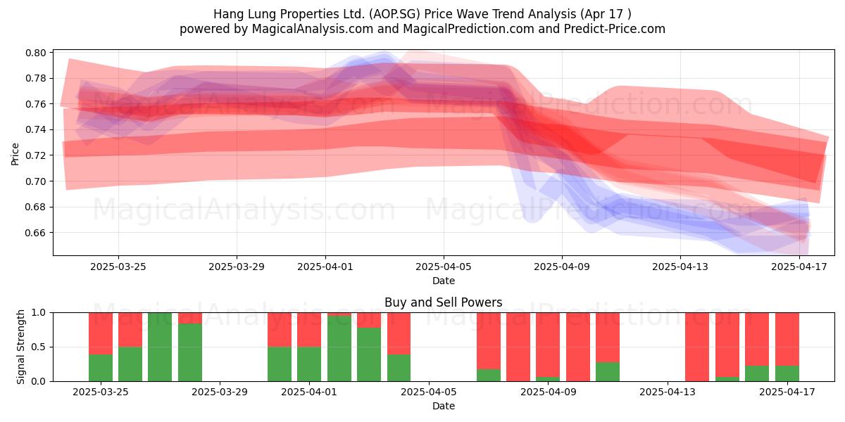  Hang Lung Properties Ltd. (AOP.SG) Support and Resistance area (17 Apr) 