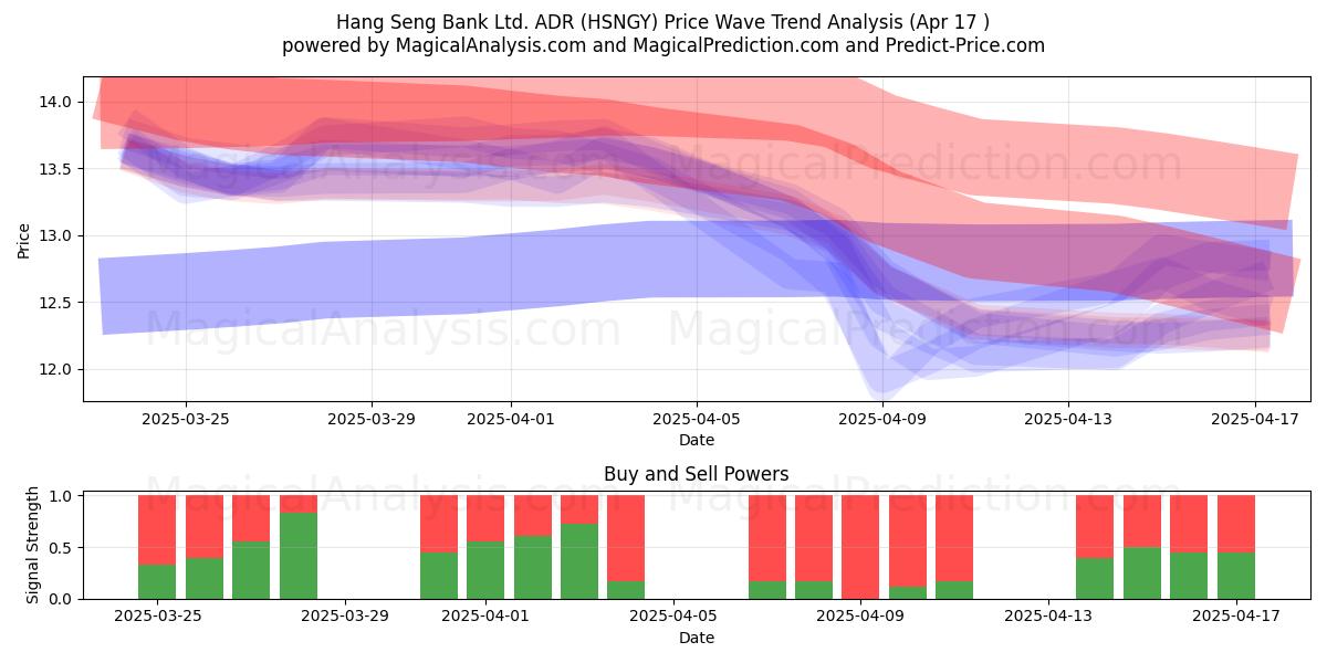  Hang Seng Bank Ltd. ADR (HSNGY) Support and Resistance area (17 Apr) 