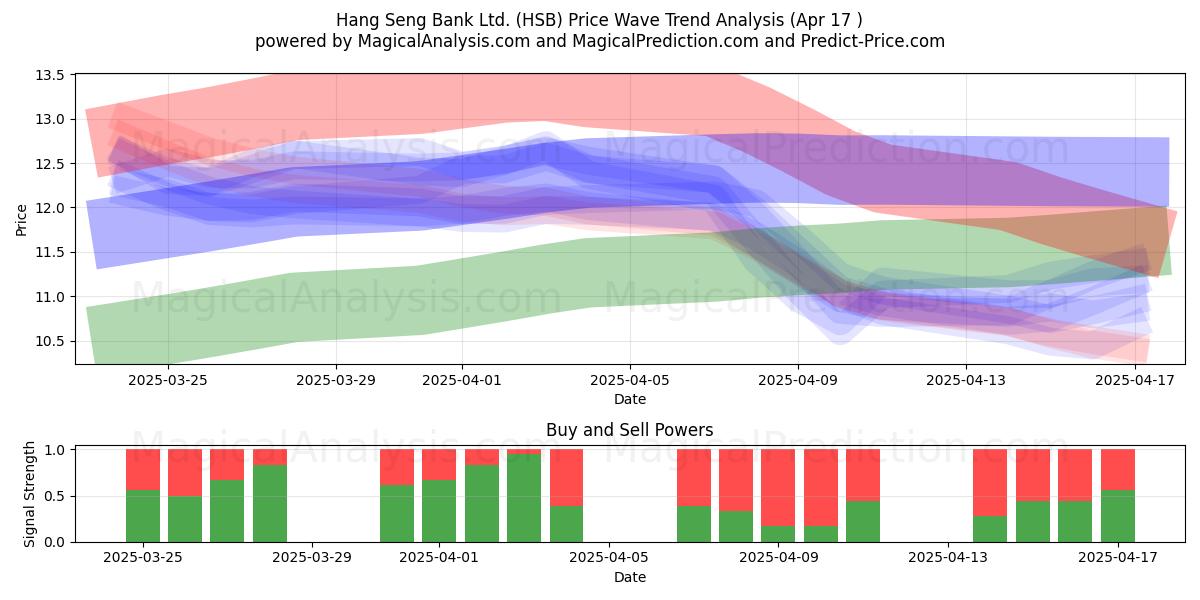  Hang Seng Bank Ltd. (HSB) Support and Resistance area (17 Apr) 