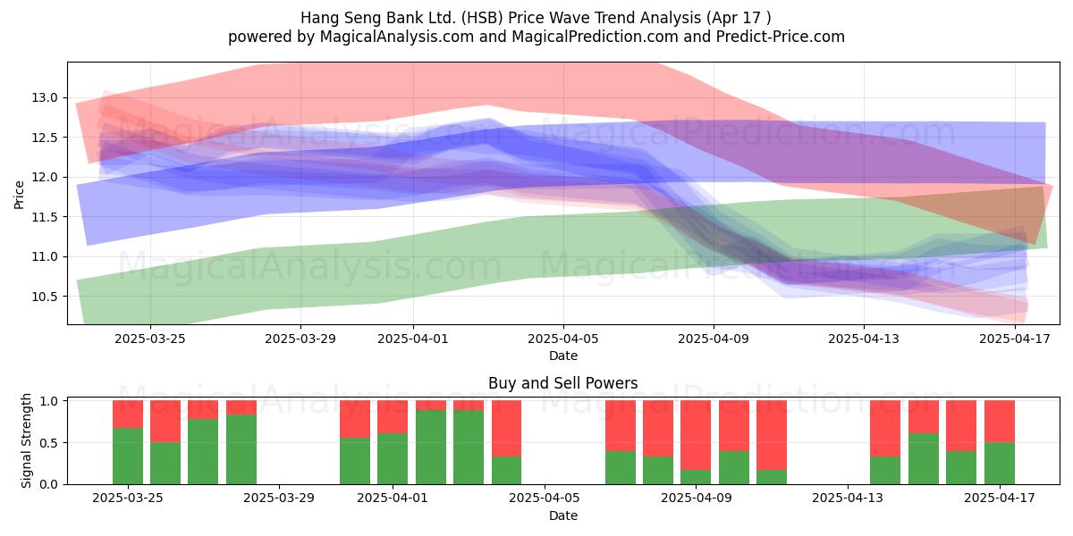  Hang Seng Bank Ltd. (HSB) Support and Resistance area (17 Apr) 