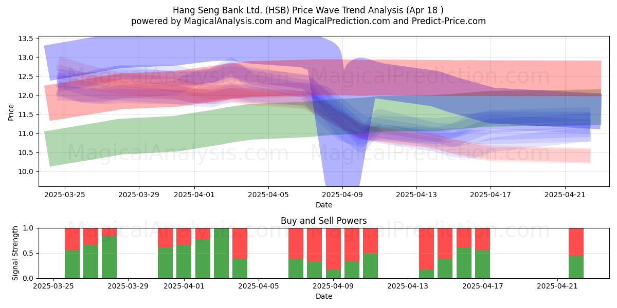  Hang Seng Bank Ltd. (HSB) Support and Resistance area (18 Apr) 