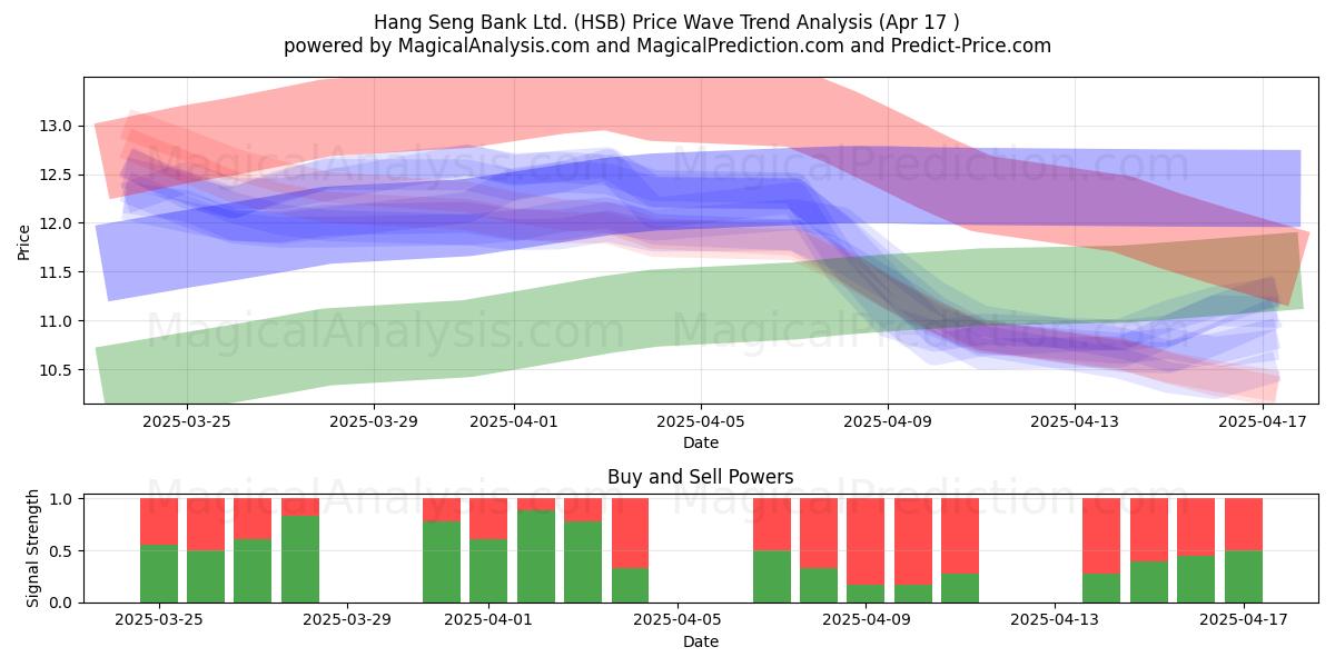  Hang Seng Bank Ltd. (HSB) Support and Resistance area (17 Apr) 