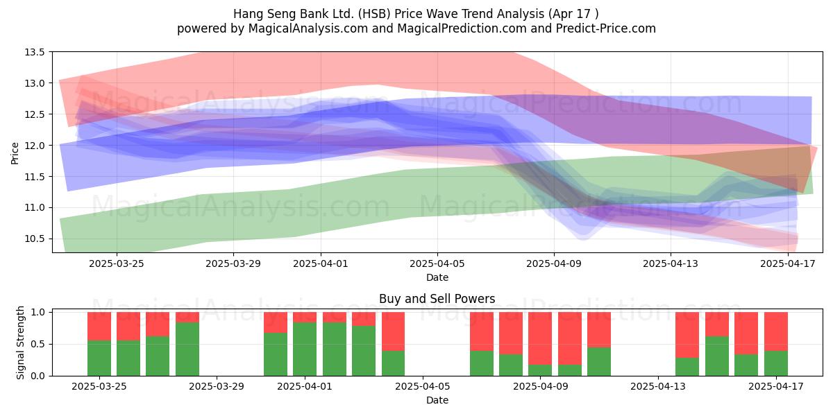  Hang Seng Bank Ltd. (HSB) Support and Resistance area (17 Apr) 