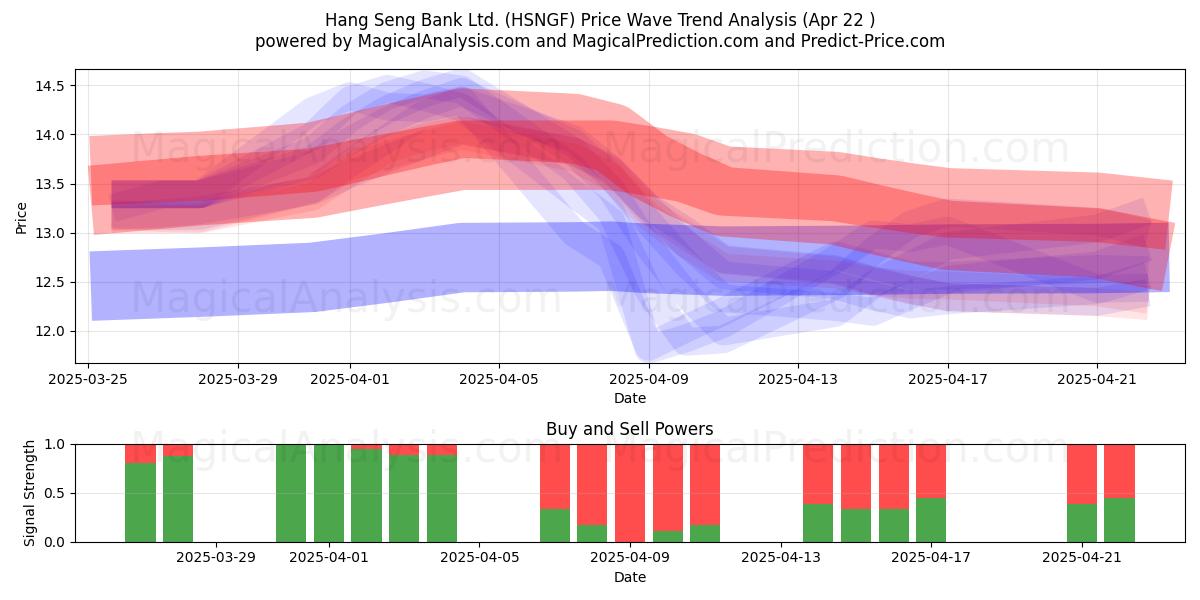  Hang Seng Bank Ltd. (HSNGF) Support and Resistance area (22 Apr) 