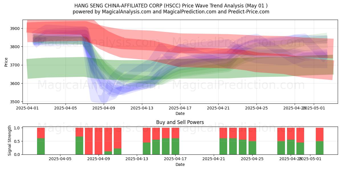  HANG SENG KINA-AFFILIATED CORP (HSCC) Support and Resistance area (01 May) 