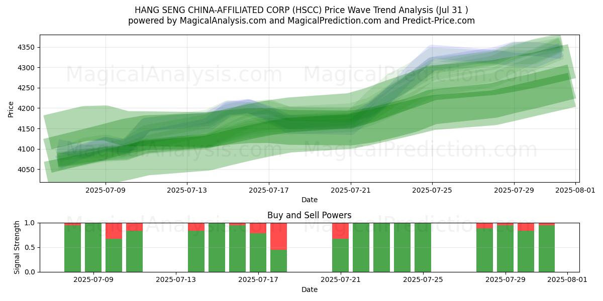  HANG SENG KIINAN SIJOITTAINEN OYJ (HSCC) Support and Resistance area (29 Jul) 