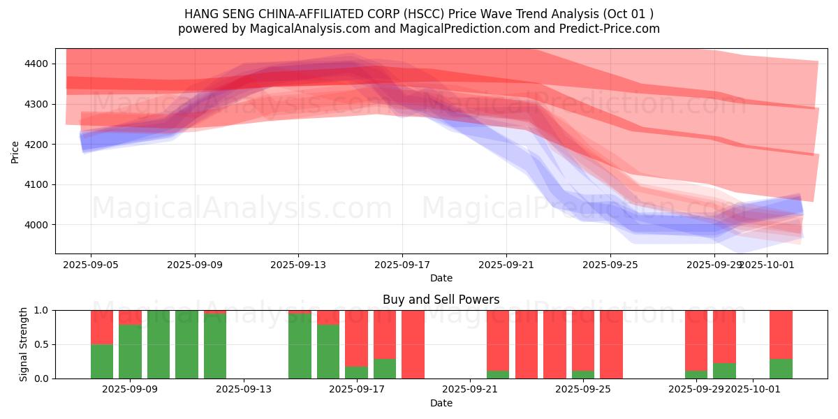  HANG SENG CHINA 계열사 (HSCC) Support and Resistance area (30 Sep) 