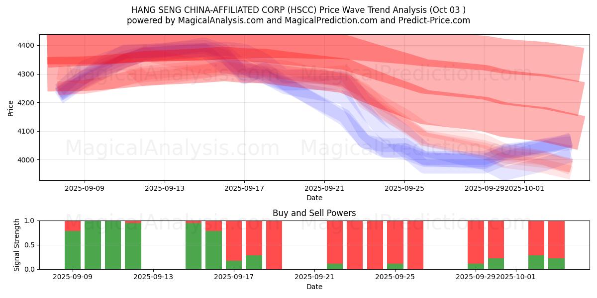  HANG SENG KINA-AFFILIATED CORP (HSCC) Support and Resistance area (02 Oct) 