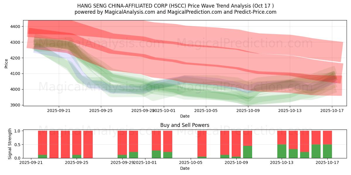 HANG SENG KINA-AFFILIATED CORP (HSCC) Support and Resistance area (16 Oct) HANG SENG KINA-AFFILIATED CORP (HSCC) Support and Resistance area (16 Oct)