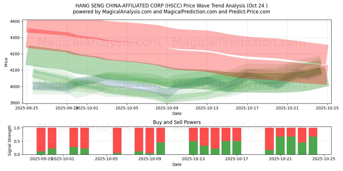 ハンセン中国関連会社 (HSCC) Support and Resistance area (23 Oct)   ハンセン中国関連会社 (HSCC) Support and Resistance area (23 Oct)