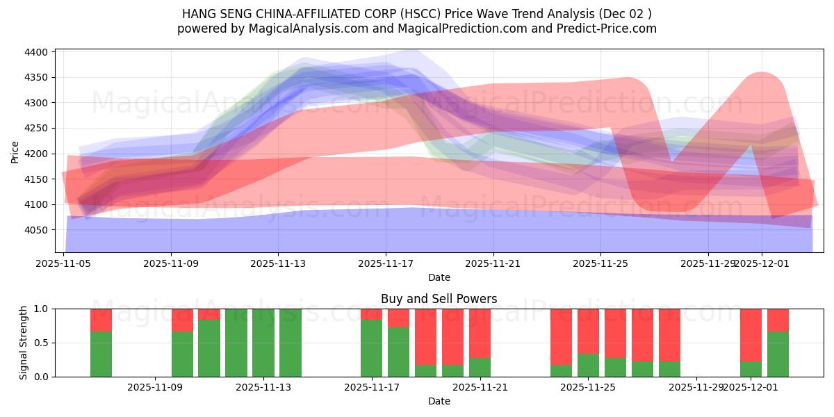  HANG SENG CHINA 계열사 (HSCC) Support and Resistance area (01 Dec) 
