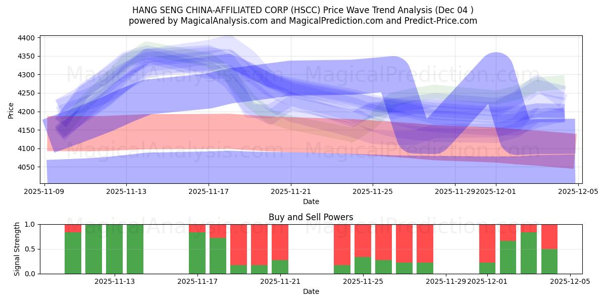  HANG SENG ÇİN'E BAĞLI CORP (HSCC) Support and Resistance area (03 Dec) 