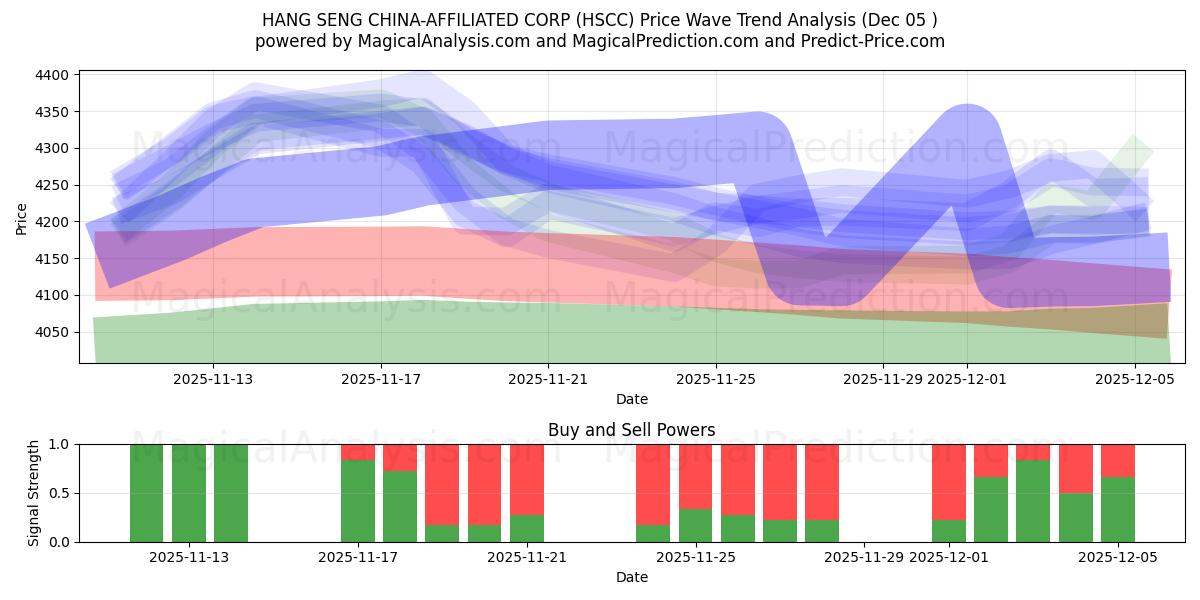  恒生中国附属公司 (HSCC) Support and Resistance area (04 Dec) 