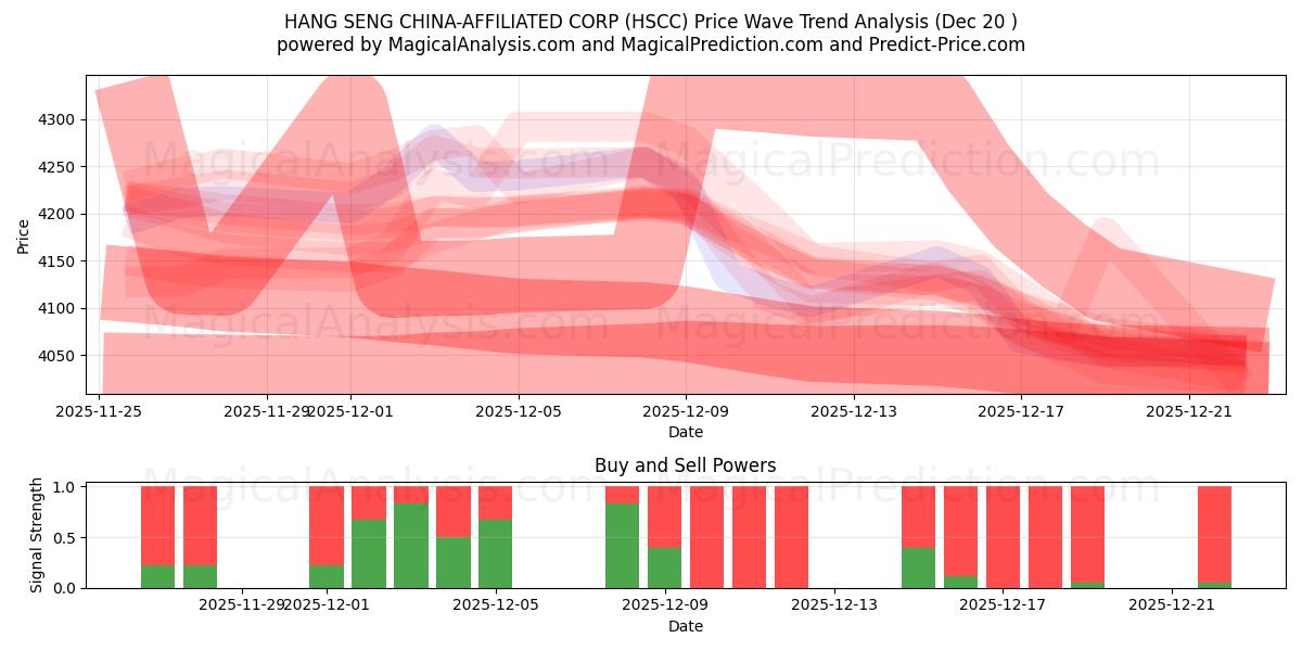  HANG SENG CHINA 계열사 (HSCC) Support and Resistance area (19 Dec) 