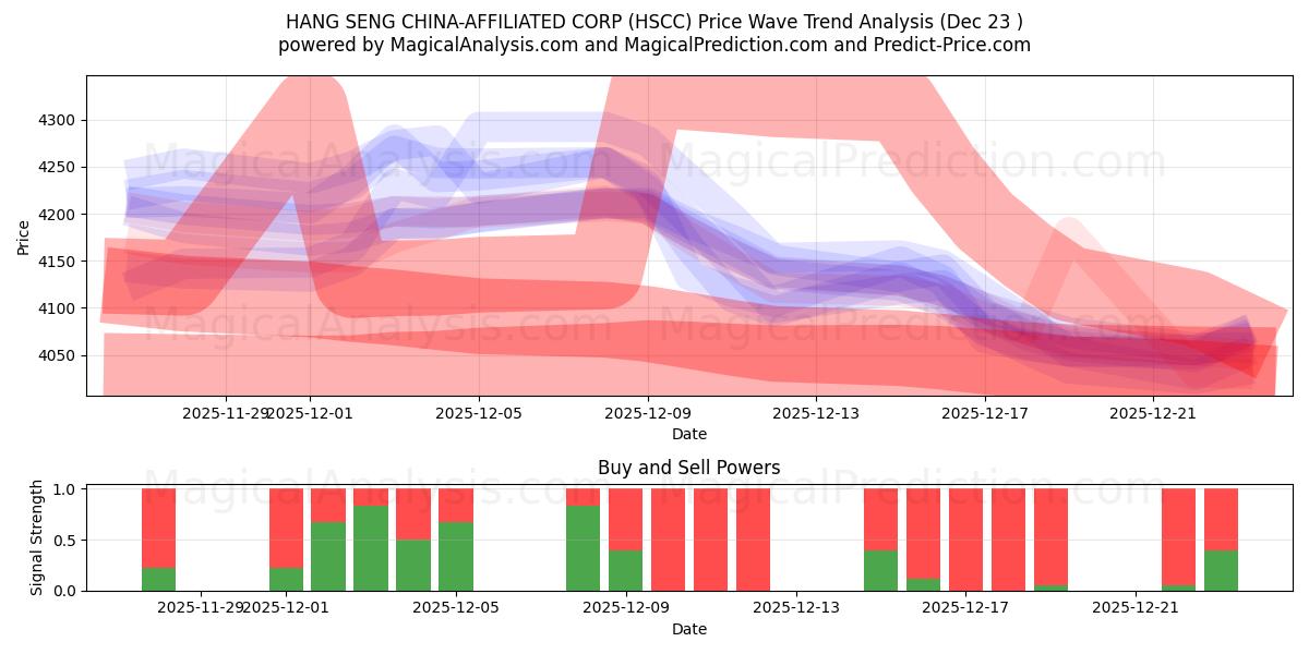  HANG SENG CHINA-AFFILIATED CORP (HSCC) Support and Resistance area (22 Dec) 