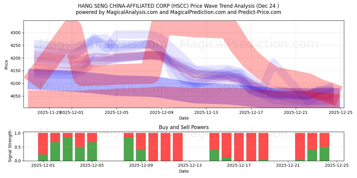  HANG SENG KINA-AFFILIATED CORP (HSCC) Support and Resistance area (23 Dec) 