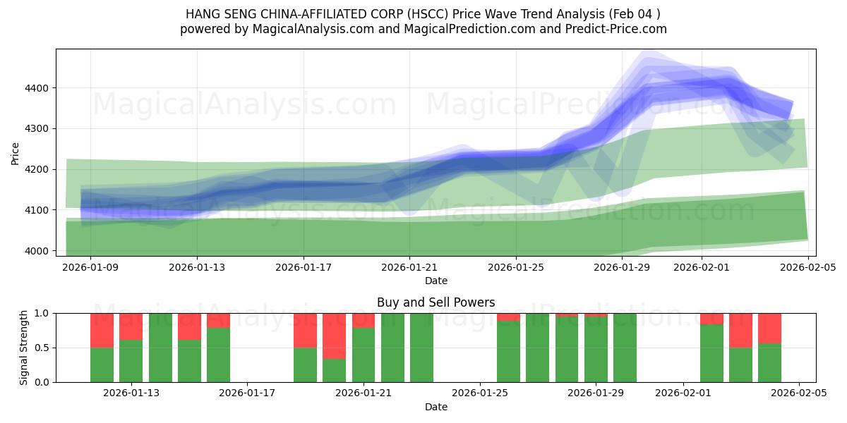  HANG SENG CHINA-AFFILIATED CORP (HSCC) Support and Resistance area (03 Feb) 