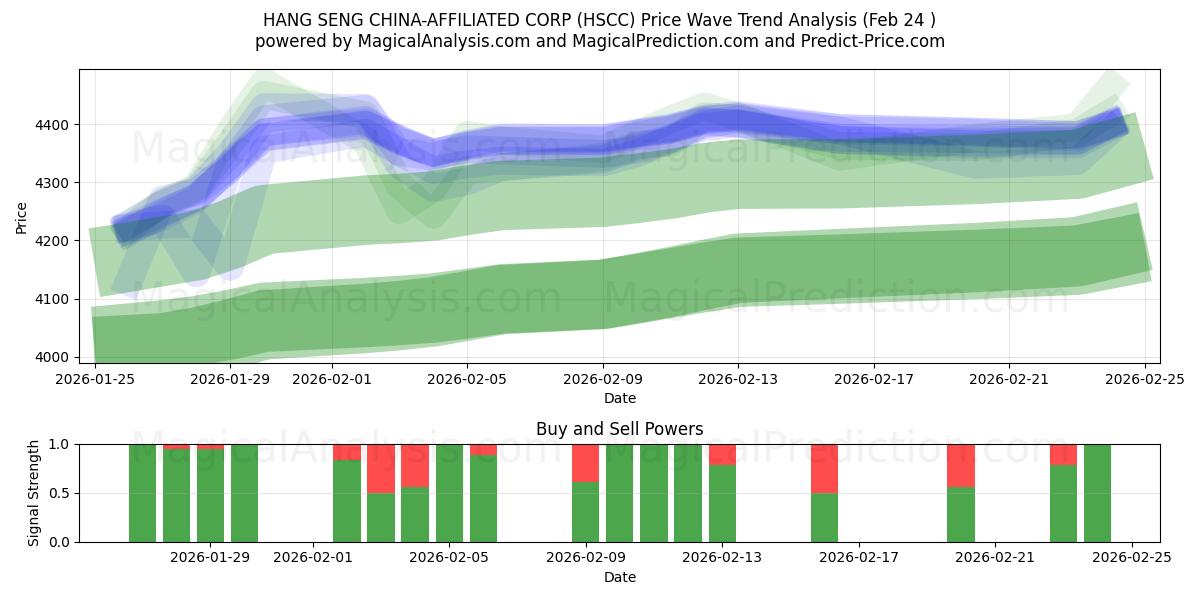  HANG SENG CHINA-AFFILIATED CORP (HSCC) Support and Resistance area (23 Feb) 