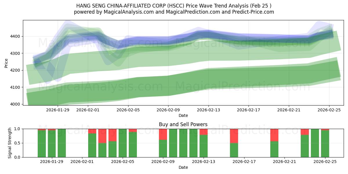  شرکت HANG SENG چین (HSCC) Support and Resistance area (24 Feb) 