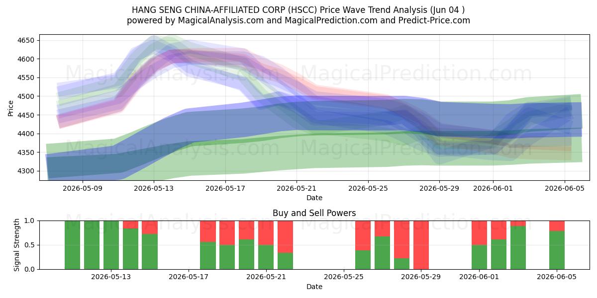  شرکت HANG SENG چین (HSCC) Support and Resistance area (02 Jun) 