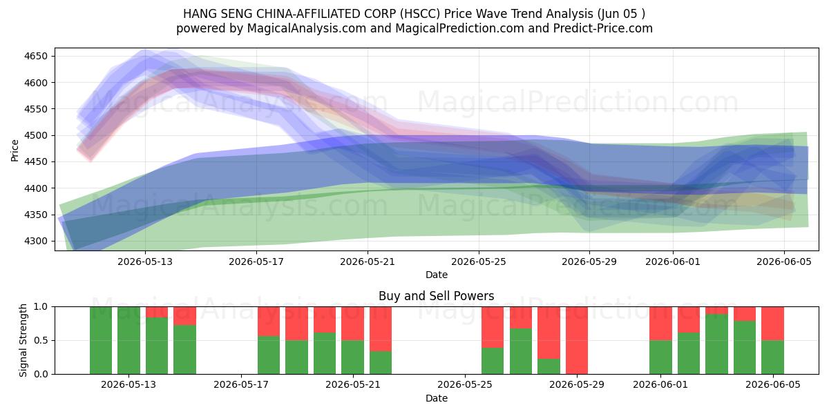  HANG SENG CHINA-AFFILIATED CORP (HSCC) Support and Resistance area (04 Jun) 