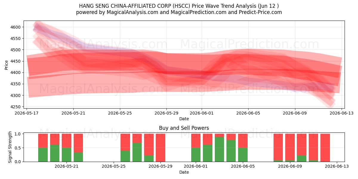  شرکت HANG SENG چین (HSCC) Support and Resistance area (08 Jun) 