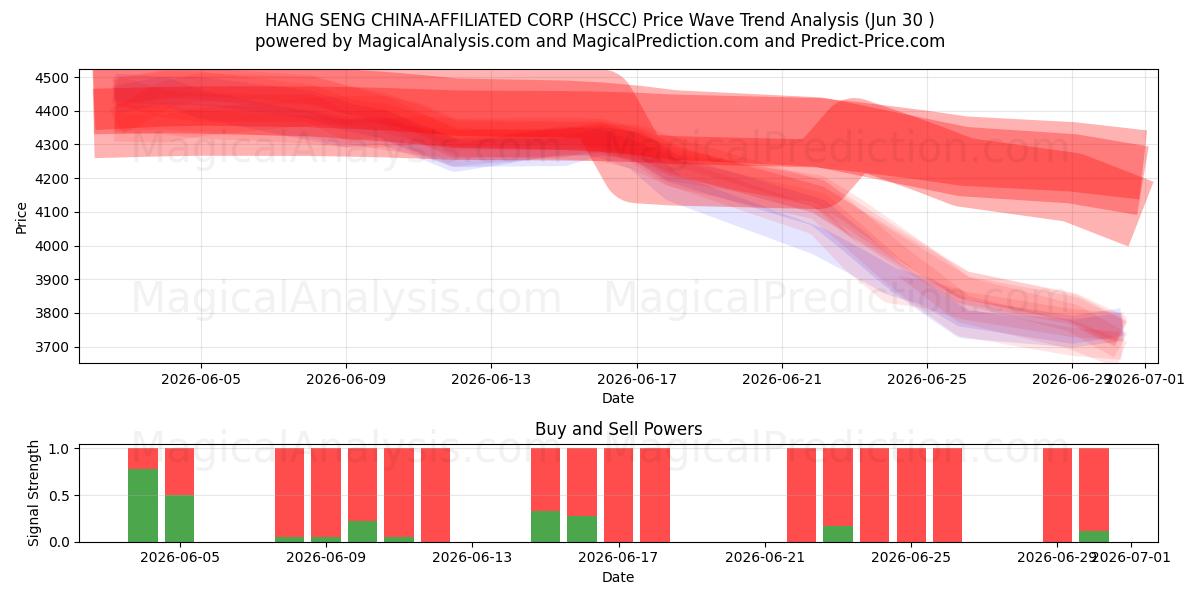  شرکت HANG SENG چین (HSCC) Support and Resistance area (29 Jun) 