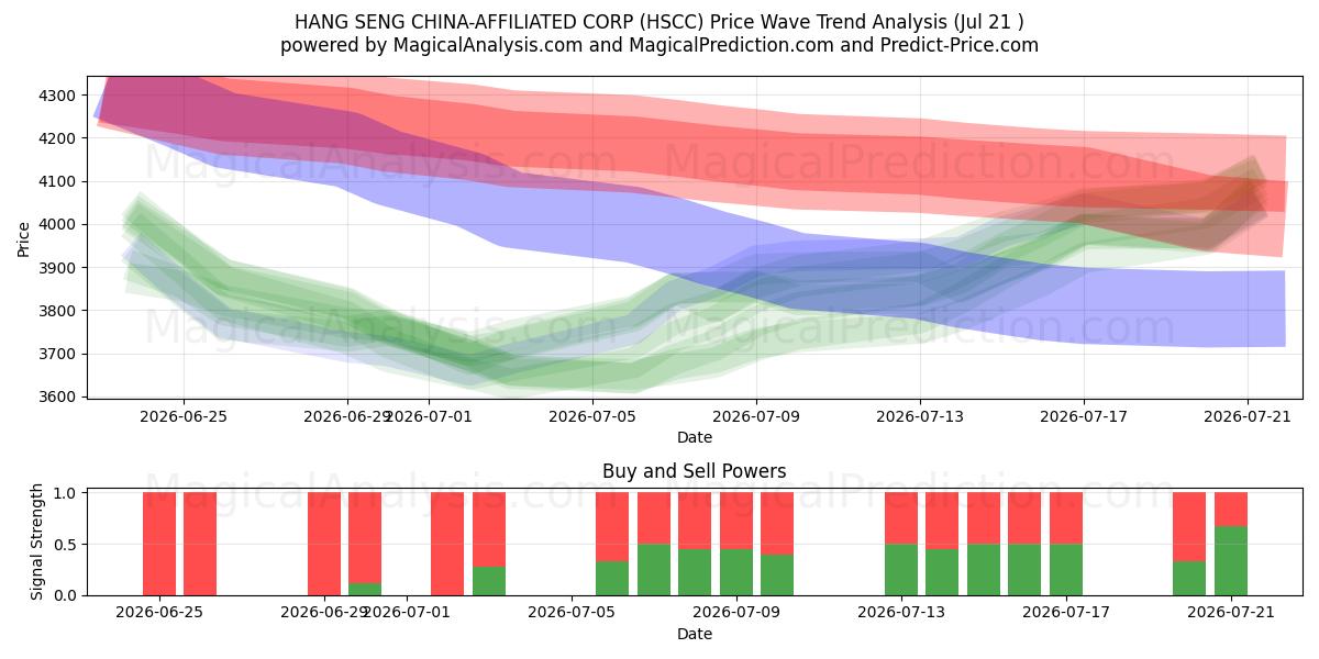  HANG SENG CHINA GELIEERDE CORP (HSCC) Support and Resistance area (17 Jul) 
