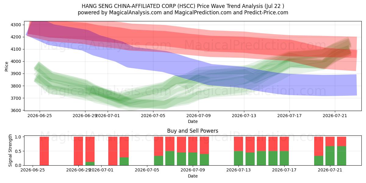  HANG SENG KINA-AFFILIATED CORP (HSCC) Support and Resistance area (20 Jul) 