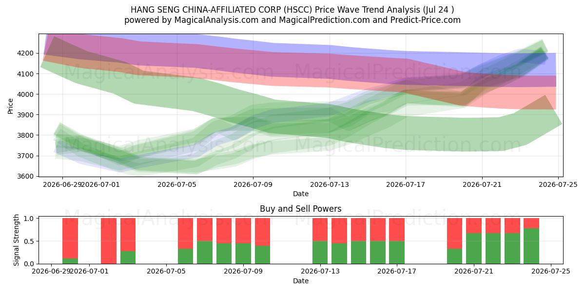 HANG SENG CHINA-AFFILIATED CORP (HSCC) Support and Resistance area (23 Jul) 