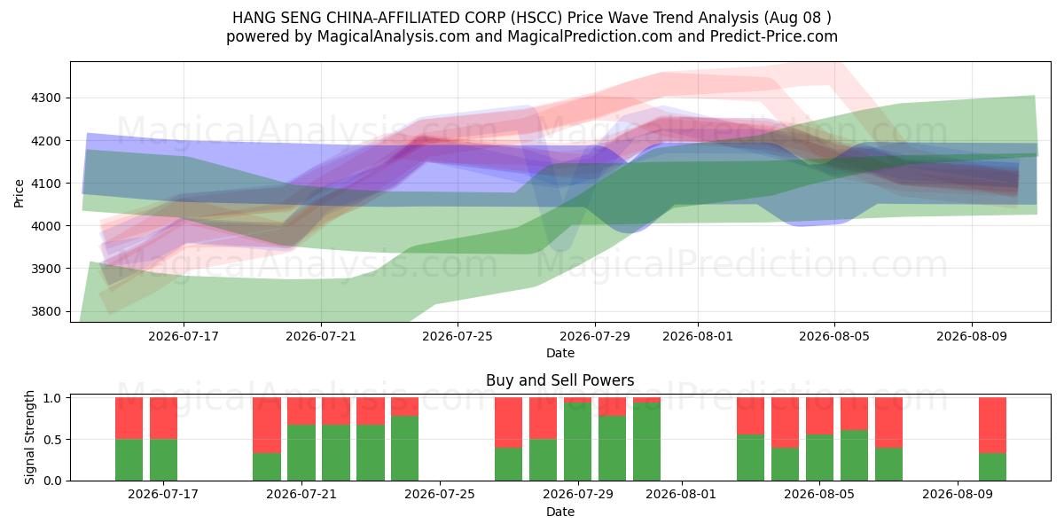  HANG SENG ÇİN'E BAĞLI CORP (HSCC) Support and Resistance area (06 Aug) 