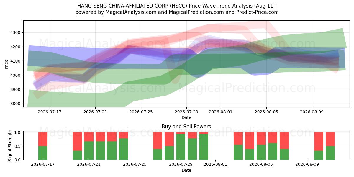  HANG SENG KINA-AFFILIATED CORP (HSCC) Support and Resistance area (10 Aug) 
