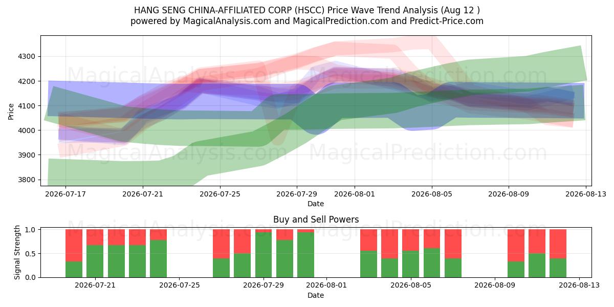  HANG SENG KINA-AFFILIATED CORP (HSCC) Support and Resistance area (11 Aug) 
