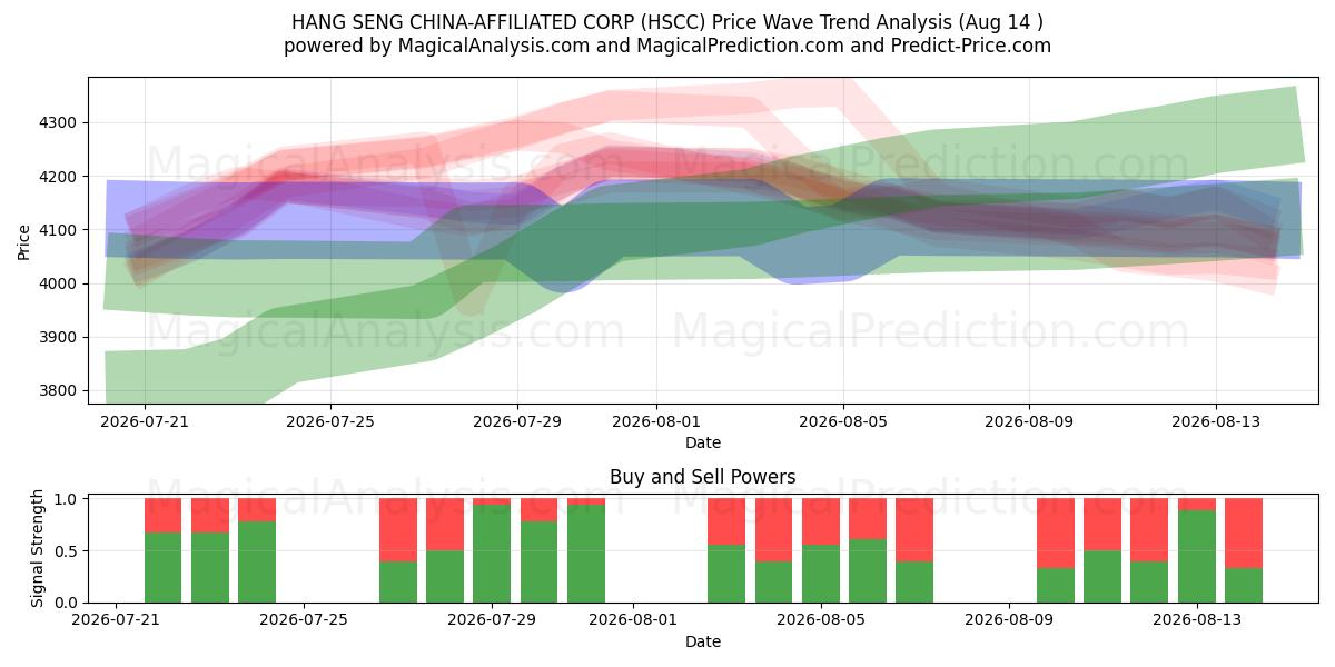  HANG SENG CORP. AFFILIATA ALLA CINA (HSCC) Support and Resistance area (13 Aug) 
