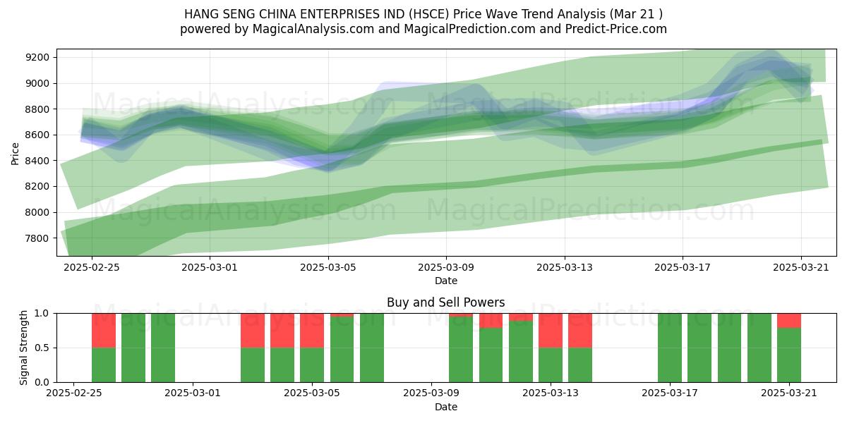  HANG SENG CHINA ENTERPRISES IND (HSCE) Support and Resistance area (21 Mar) 