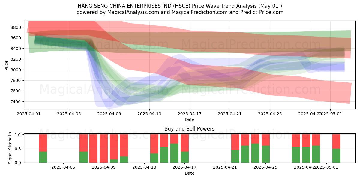  HANG SENG CHINA ENTERPRISES IND (HSCE) Support and Resistance area (01 May) 