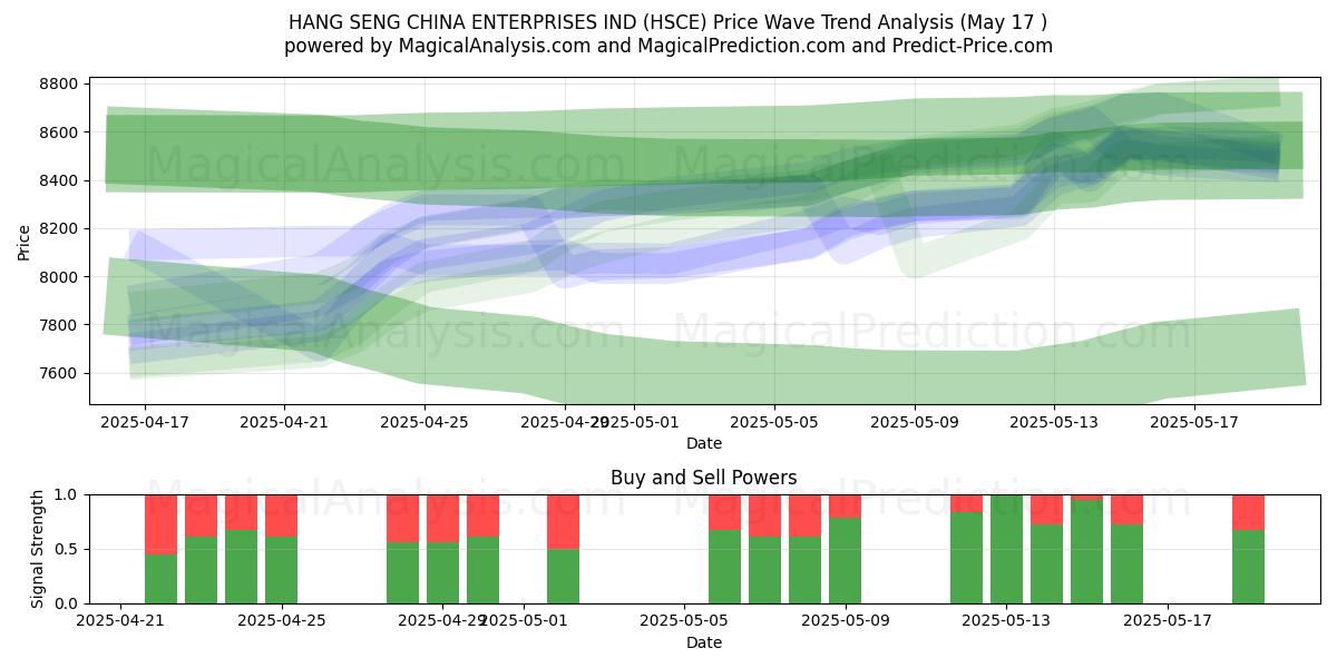  HANG SENG CHINA ENTERPRISES IND (HSCE) Support and Resistance area (17 May) 