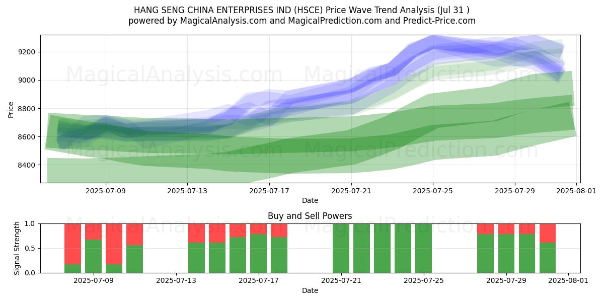  HANG SENG CHINA ENTERPRISES IND (HSCE) Support and Resistance area (29 Jul) 