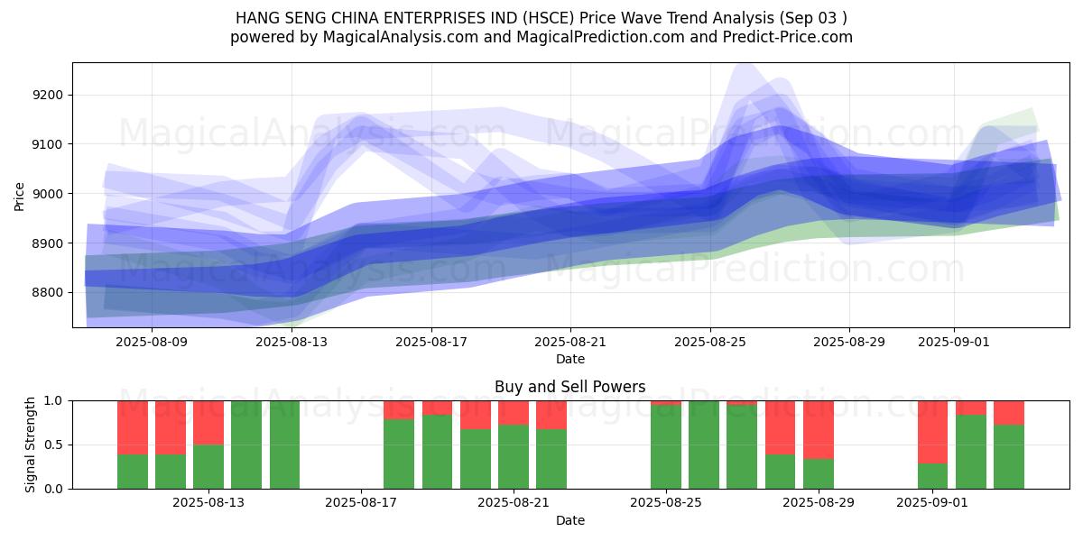  HANG SENG CHINA EMPRESAS IND (HSCE) Support and Resistance area (28 Aug) 