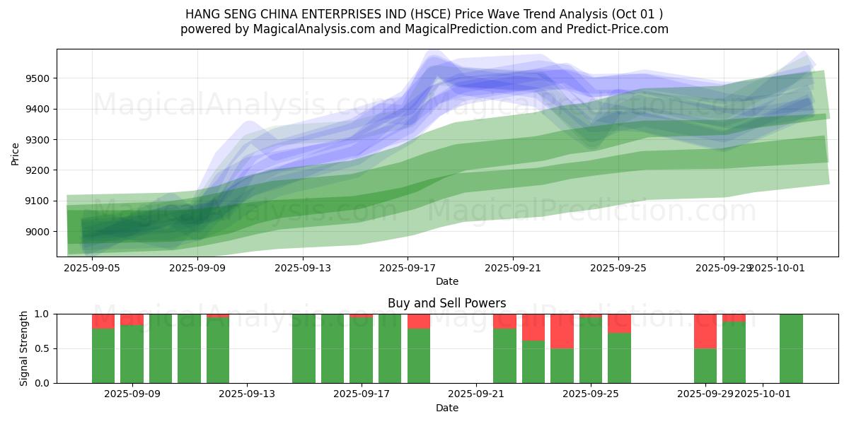  HANG SENG ÇİN İŞLETMELERİ ENDÜSTRİSİ (HSCE) Support and Resistance area (30 Sep) 