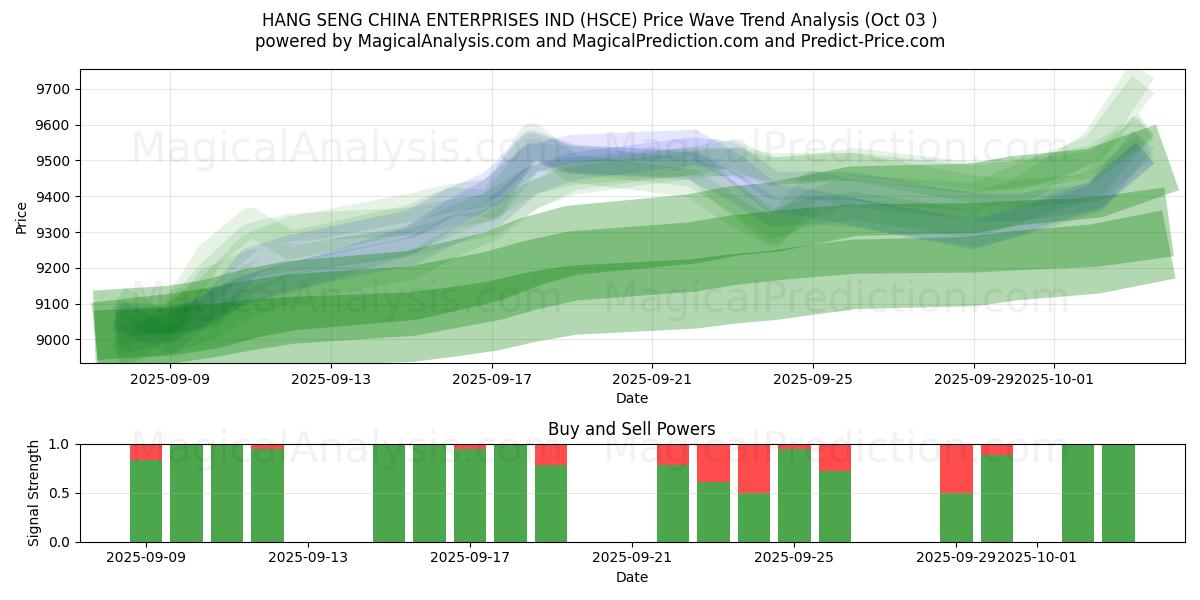 HANG SENG CHINE ENTREPRISES IND (HSCE) Support and Resistance area (02 Oct) 