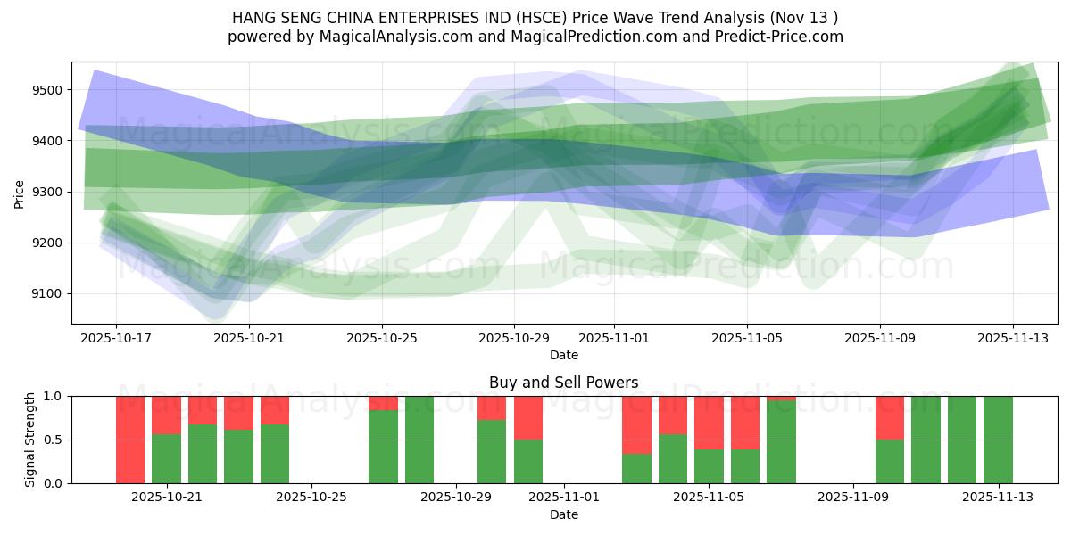  HANG SENG CHINE ENTREPRISES IND (HSCE) Support and Resistance area (12 Nov) 