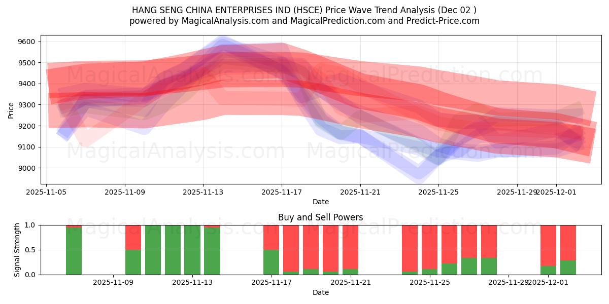  HANG SENG ÇİN İŞLETMELERİ ENDÜSTRİSİ (HSCE) Support and Resistance area (01 Dec) 