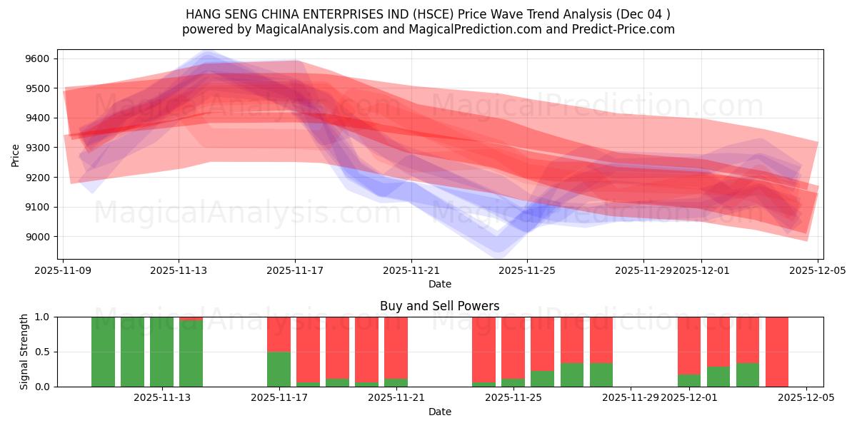  हैंग सेंग चाइना एंटरप्राइजेज इंडस्ट्रीज़ (HSCE) Support and Resistance area (03 Dec) 