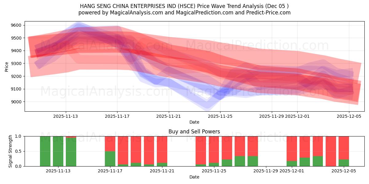  HANG SENG CHINE ENTREPRISES IND (HSCE) Support and Resistance area (04 Dec) 